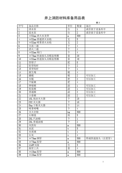 井上消防材料库备用品表     表3