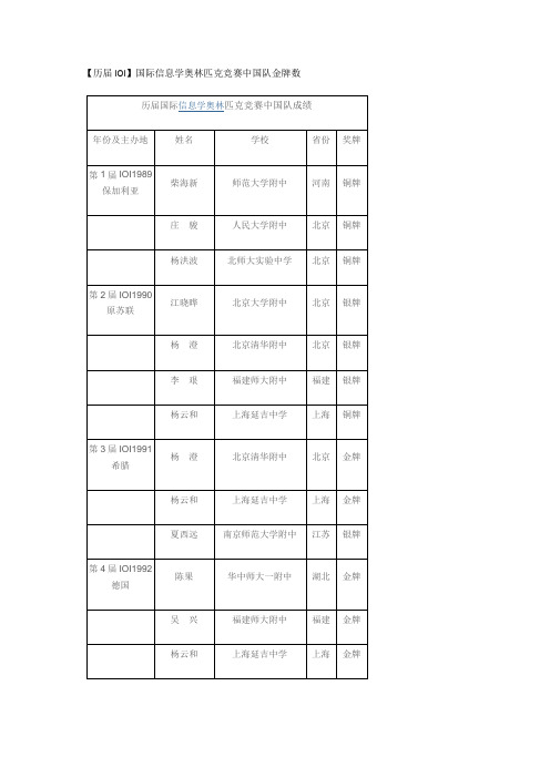 【历届IOI】国际信息学奥林匹克竞赛中国队金牌数