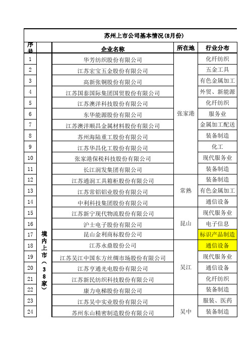 苏州上市公司名单(整理版)