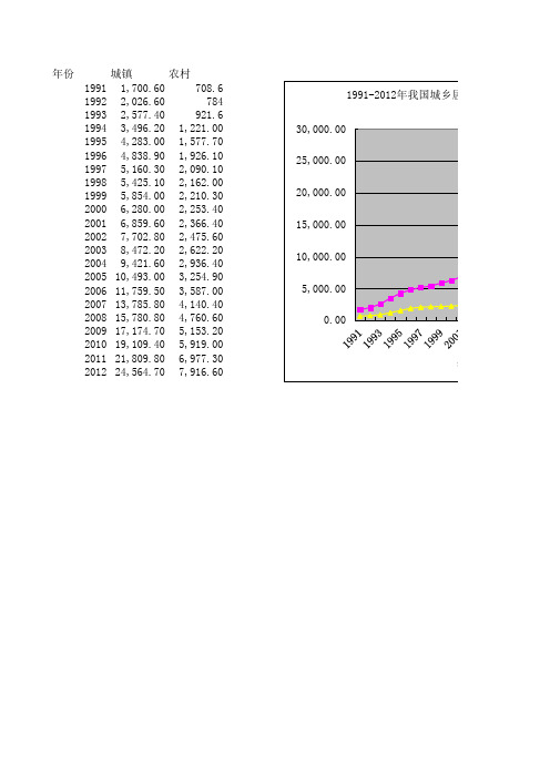 1991-2012年我国城乡居民家庭的人均收入折线图