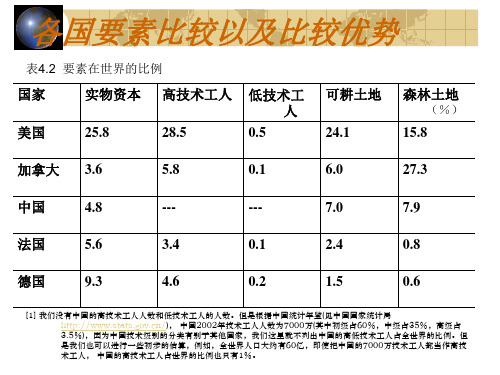 各国要素比较优势