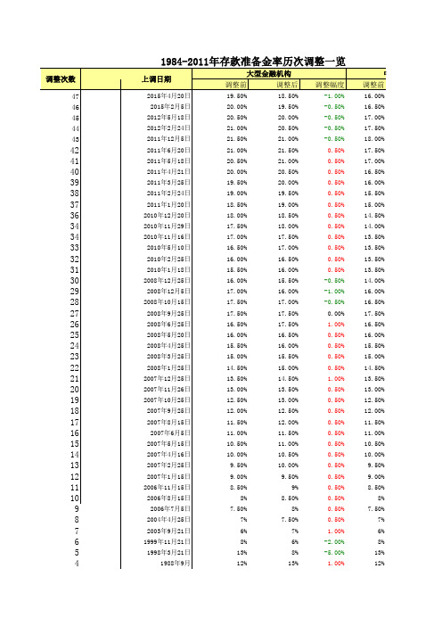 2015年存款准备金率调整一览