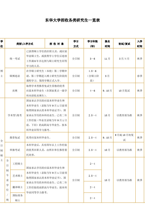 东华大学招收各类研究生一览表