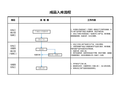 成品入库、发货流程图