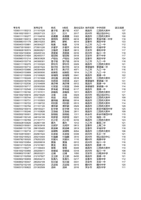 江西省2015年高考全省理科50名