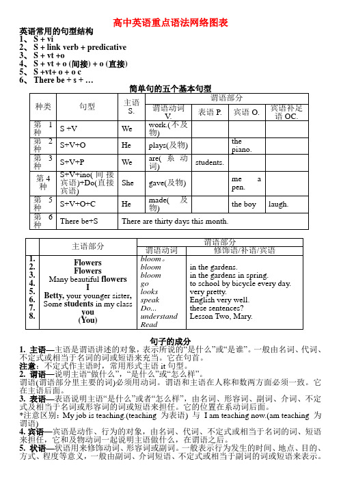 高中英语重点语法网络图表 新课标 人教版