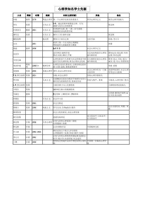 心理咨询师考试名人主要贡献