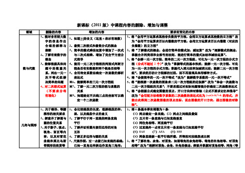 新课标(2011版)增加、删减、调整要求的内容