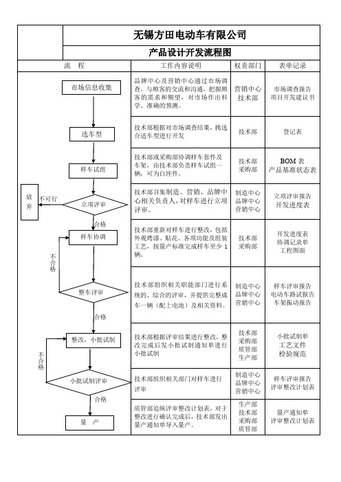 C类 设计开发控制程序流程图 2