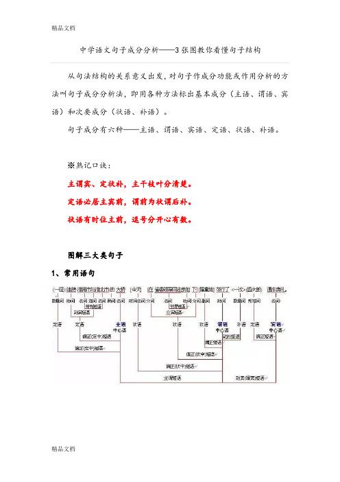 最新中学语文6种句子成分分析---看懂句子结构