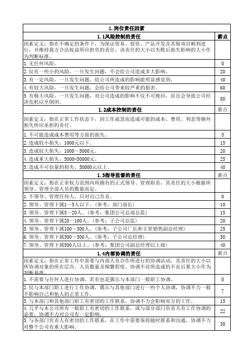 岗位分析28因素薪点评分标准(工作分析必备)