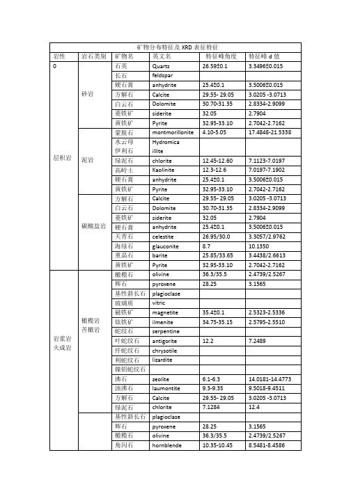 常见岩石矿物的XRD数据信息