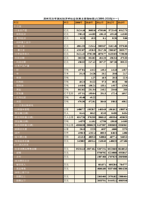 滨州市历年国民经济和社会发展主要指标统计(1995-2015)(十一)