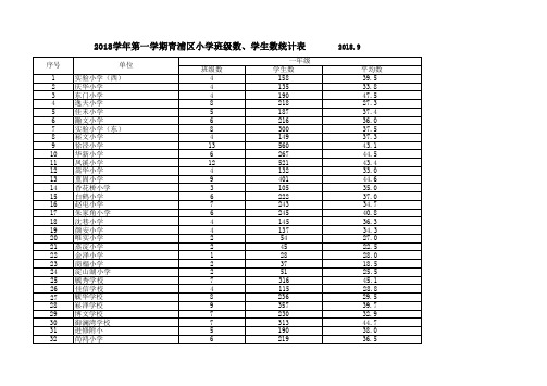 2018学年第一学期青浦区小学班级数、学生数统计表