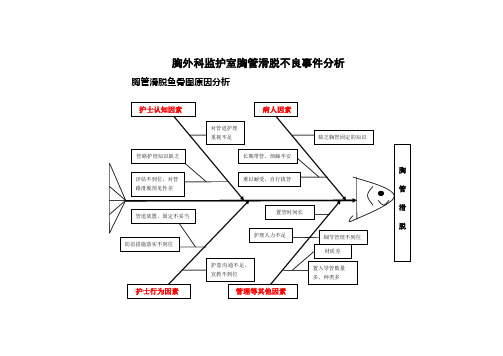 管路滑脱不良事件分析