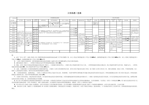 工伤待遇一览表(依新工伤保险条例修订)