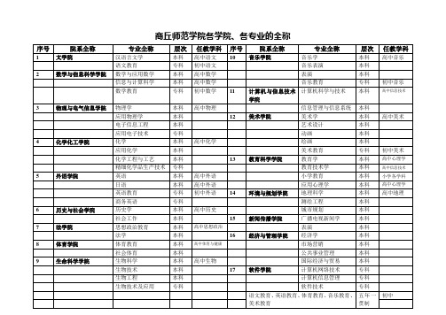 各院系专业的全称(附件7)