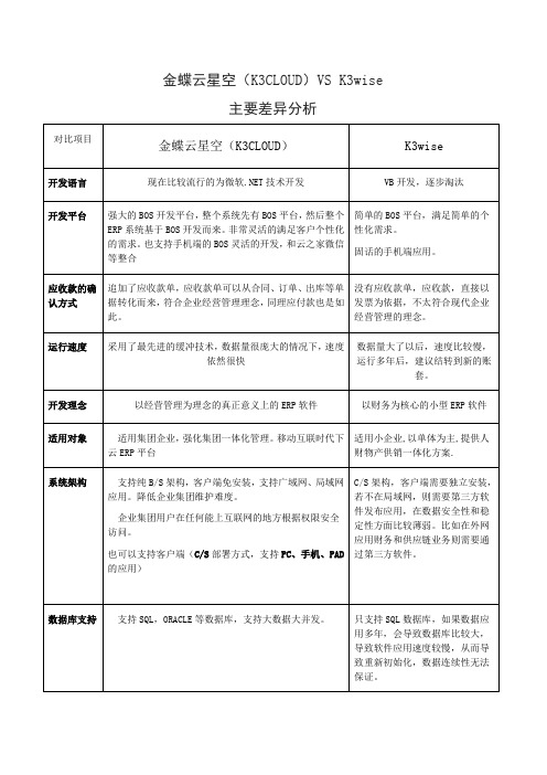 金蝶云星空K3CLOUDVSK3Wise主要差异分析