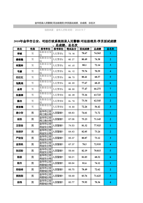 2010政法干警笔试面试总分