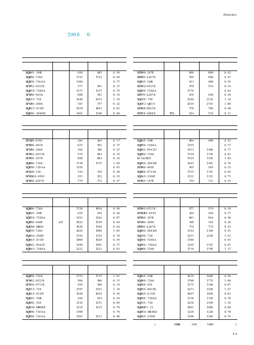 2008年6月全国及分区域畅销洗衣机机型平均价格