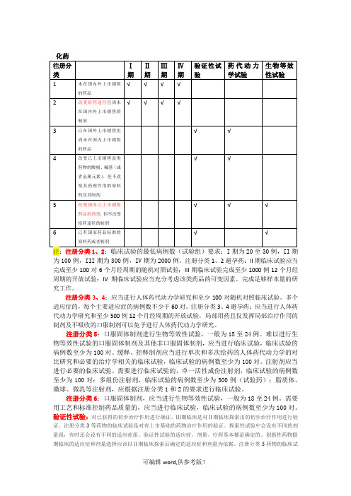 药品注册分类及临床试验分期