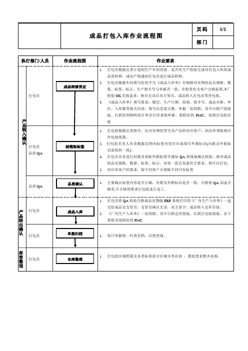 成品打包入库作业流程图