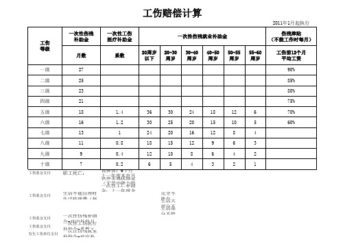 2011年工伤计算方法