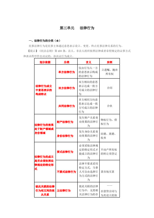 第31讲_法律行为的分类、法律行为的形式、法律行为的成立和生效