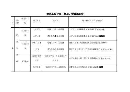 建筑工程分部分项检验批划分