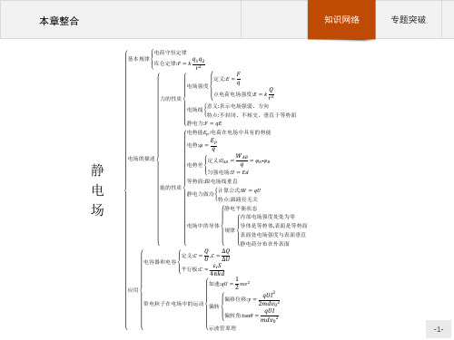 人教版高中物理选修3-1习题课件：第一章《静电场》章节整合 