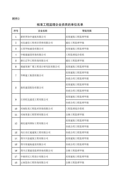 核准工程监理企业资质的单位名单