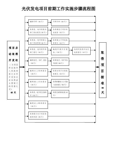 光伏发电项目前期工作实施步骤流程图（定）