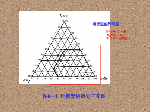 垃圾焚烧炉的种类及原理资料ppt课件