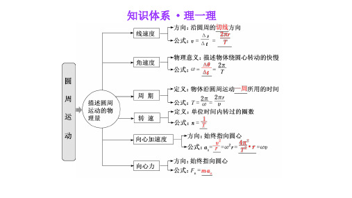 高一圆周运动复习(zxr20210422)公开课教案教学设计课件案例