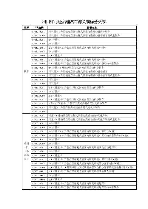 出口许可证管理汽车海关编码分类表doc-出口许可证管理汽