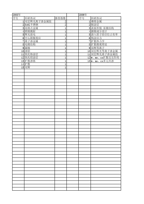 【国家自然科学基金】_双层辉光离子渗金属_基金支持热词逐年推荐_【万方软件创新助手】_20140801