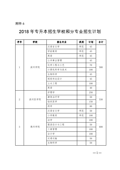 2018年专升本招生学校和分专业招生计划-威海职业学院