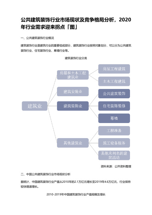 公共建筑装饰行业市场现状及竞争格局分析,2020年行业需求迎来拐点「图」