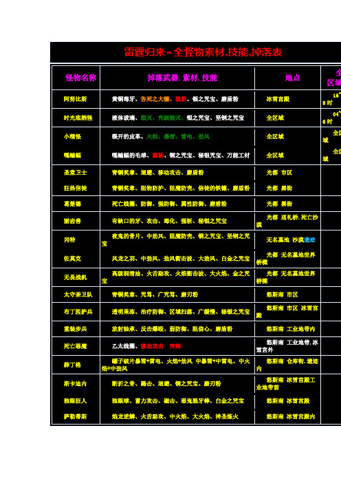 最终幻想13-3全怪物素材.技能.掉落表