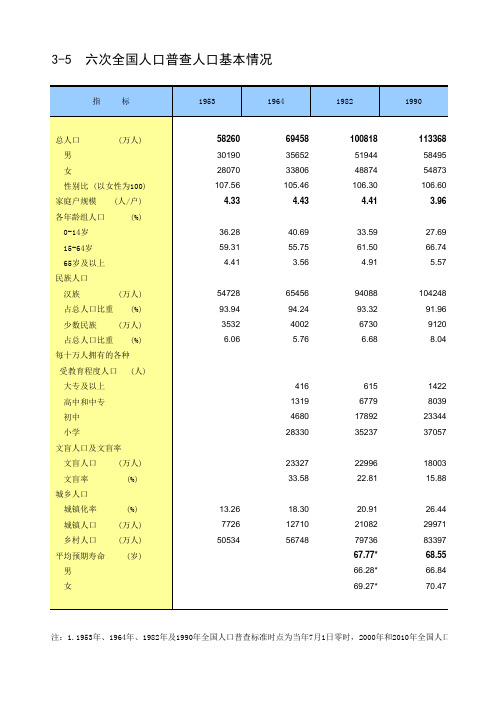 六次全国人口普查人口基本情况