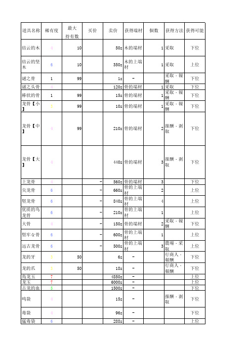 怪物猎人P3怪物素材表