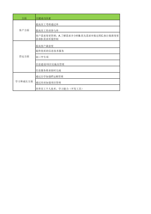 信息部KPI考核指标-2017