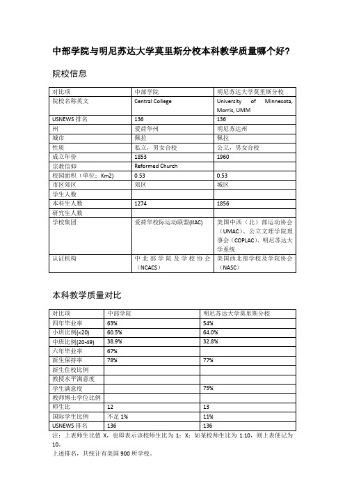 中部学院与明尼苏达大学莫里斯分校本科教学质量对比