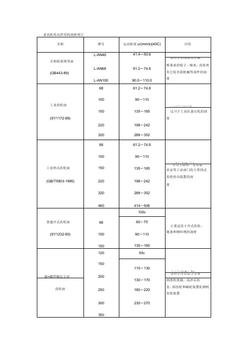 齿轮润滑油选用标准