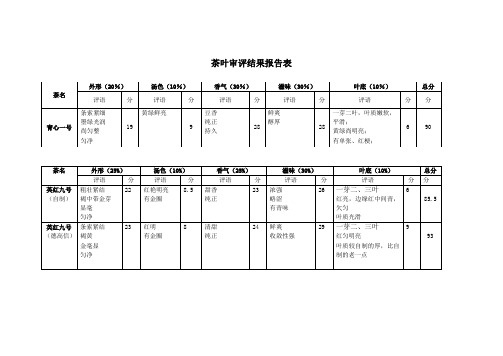 茶叶审评结果报告表