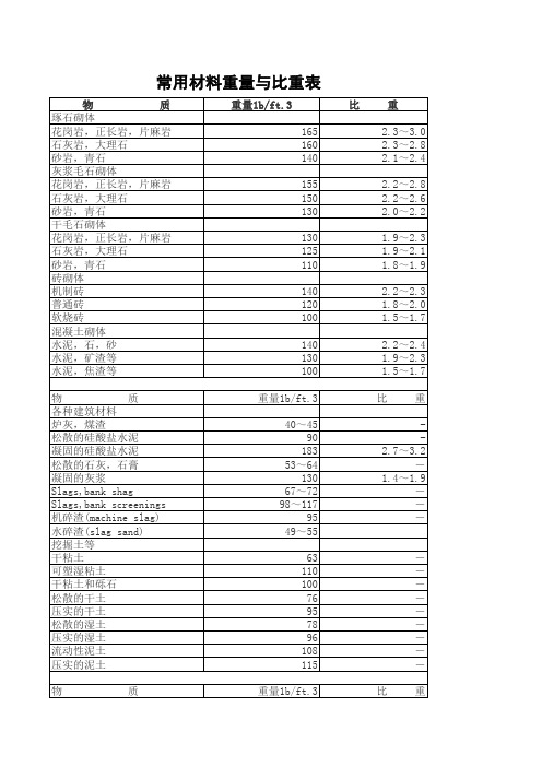 建筑常用材料重量与比重表