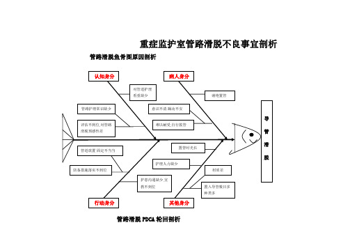 管路滑脱不良事件分析