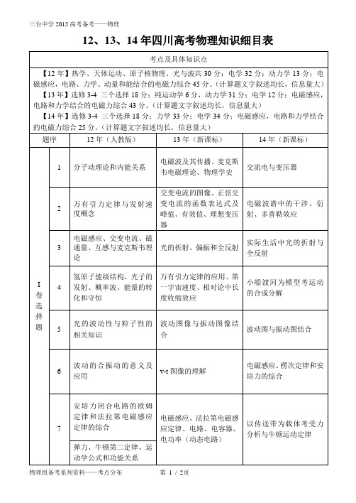 四川高考物理试题三年知识细目表