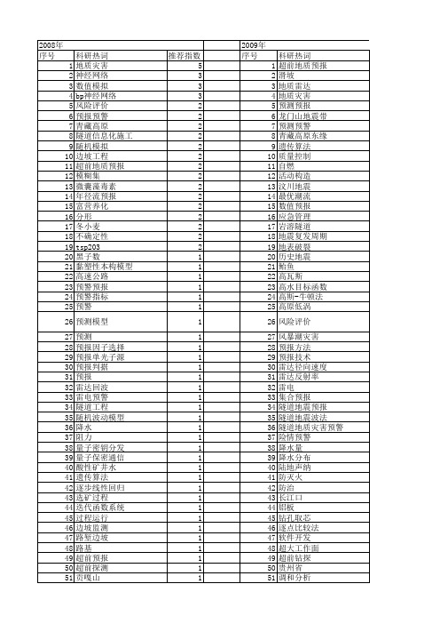 【国家自然科学基金】_综合预报_基金支持热词逐年推荐_【万方软件创新助手】_20140731