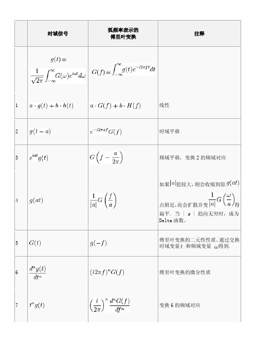 常用傅里叶变换表